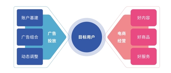 好內(nèi)容，贏全場丨廣告投放與電商經(jīng)營協(xié)同，實現(xiàn)「流量突破」經(jīng)營電子商務(wù)