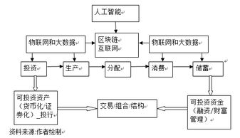 金融科技的本質、挑戰與監管 企業管理服務的視角